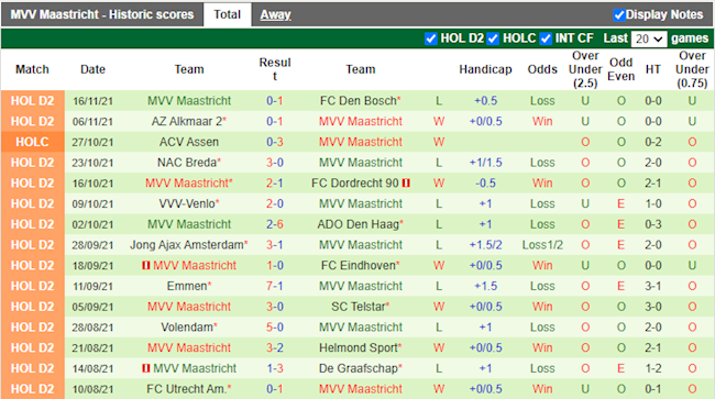 Thành tích gần đây của Maastricht