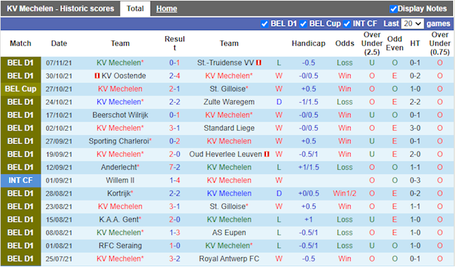 Thành tích gần đây của Mechelen