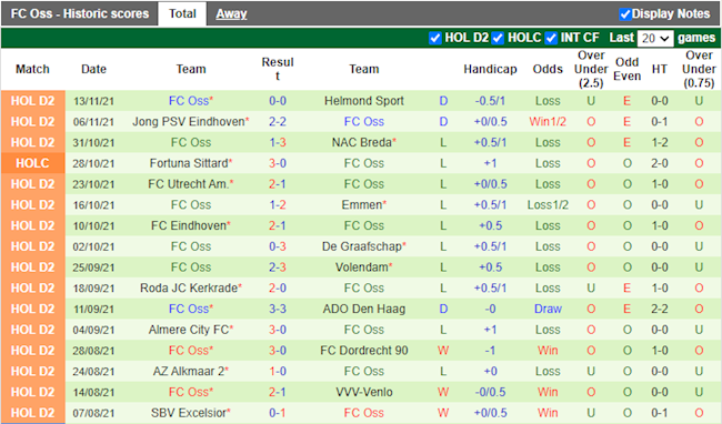 Thành tích gần đây của TOP Oss