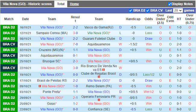 Thành tích gần đây của Vila Nova