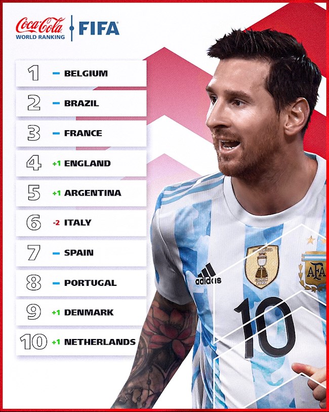 Tốp 10 đội tuyển đứng đầu trên BXH FIFA tháng 11/2021