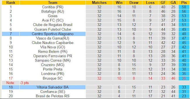 BXH giải Hạng 2 Brazil