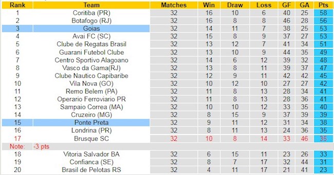 BXH giải Hạng 2 Brazil