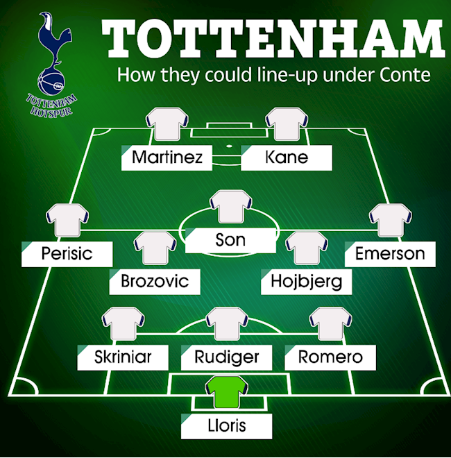 Đội hình của Tottenham dưới thời Conte do The Sun lựa chọn