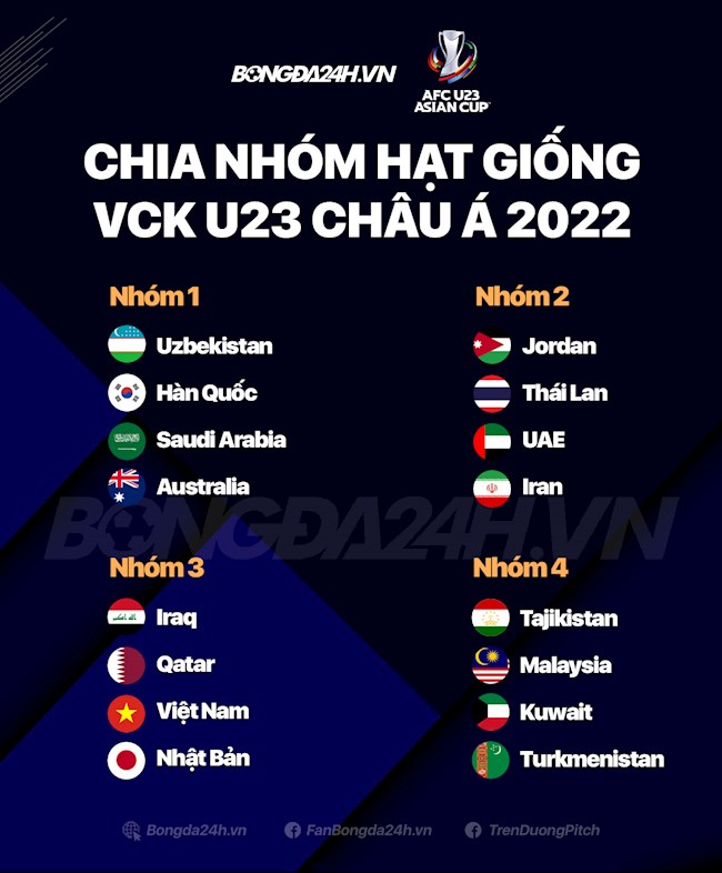 Nhóm hạt giống tại VCK U23 châu Á 2022 Nhóm hạt giống tại VCK U23 châu Á 2022