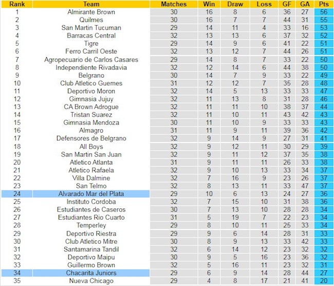 BXH giải Hạng 2 Argentina