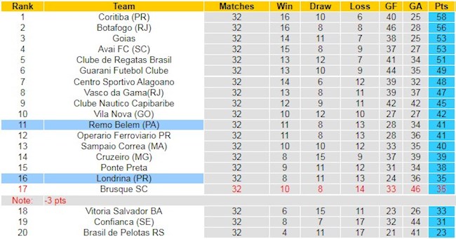 BXH giải Hạng 2 Brazil