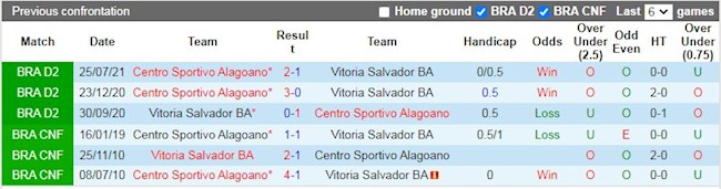 Lịch sử đối đầu giữa Vitoria vs Alagoano