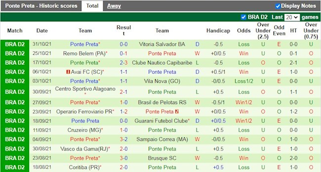 Thành tích gần đây của Ponte Preta
