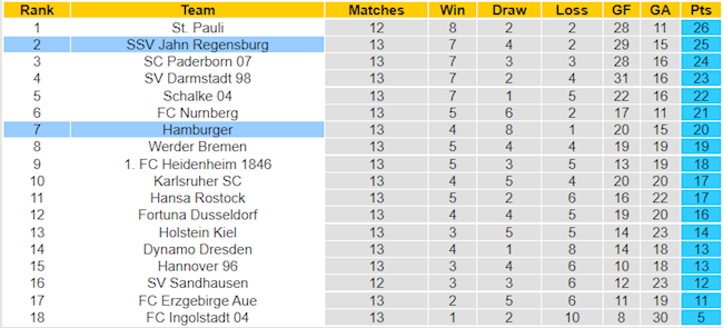 BXH giải Hạng 2 Đức