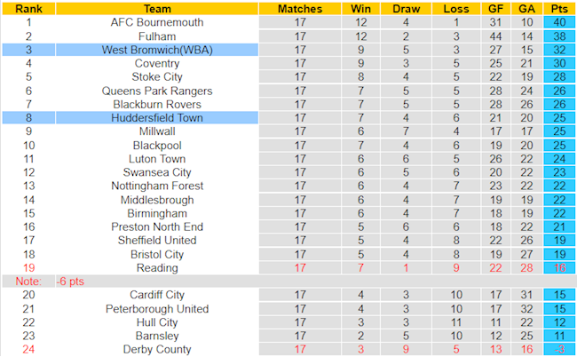 BXH giải Hạng Nhất Anh