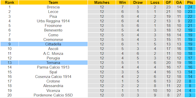 BXH giải Hạng 2 Italia