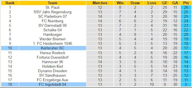 BXH giải Hạng 2 Đức