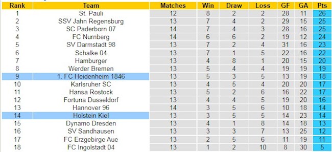 BXH giải Hạng 2 Đức