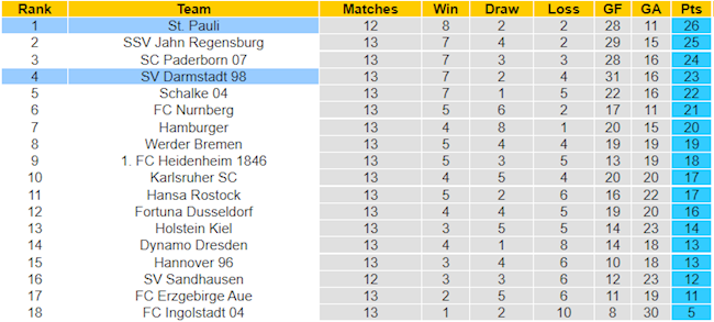 BXH giải Hạng 2 Đức
