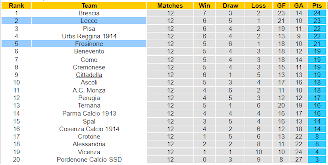 BXH giải Hạng 2 Italia
