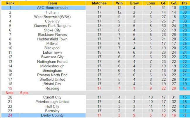 BXH giải Hạng Nhất Anh