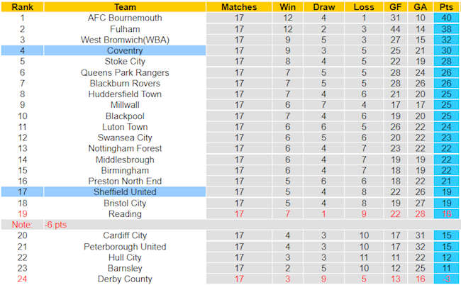 BXH giải Hạng Nhất Anh