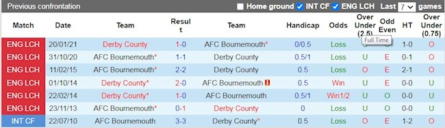 Lịch sử đối đầu giữa Derby County vs Bournemouth