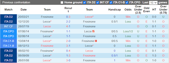 Lịch sử đối đầu giữa Frosinone vs Lecce