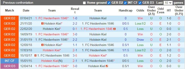 Lịch sử đối đầu giữa Heidenheim vs Holstein Kiel
