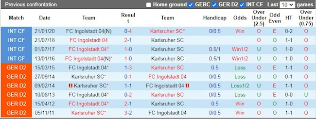 Lịch sử đối đầu giữa Ingolstadt vs Karlsruher