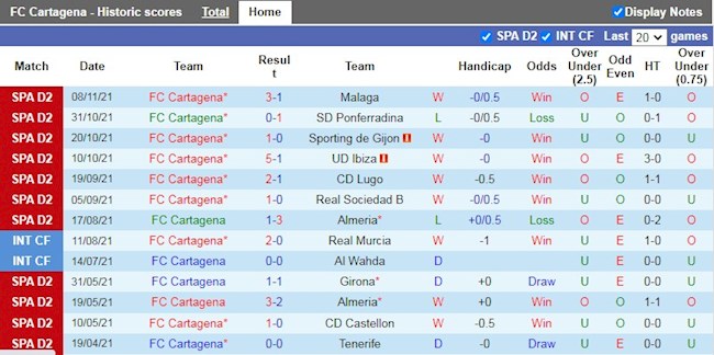 Thành tích gần đây của Cartagena