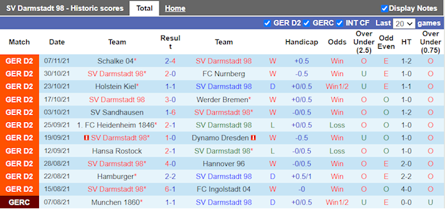 Thành tích gần đây của Darmstadt