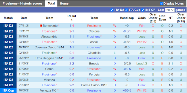 Thành tích gần đây của Frosinone