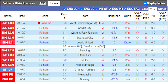Thành tích gần đây của Fulham