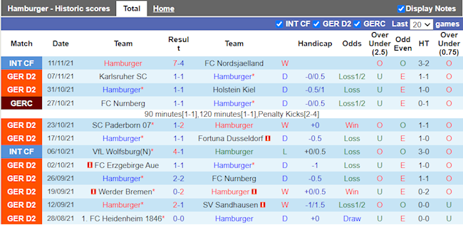 Thành tích gần đây của Hamburg