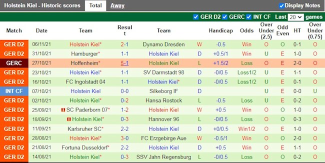 Thành tích gần đây của Holstein Kiel