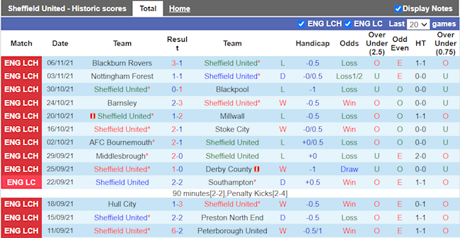 Thành tích gần đây của Sheffield