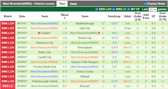 Thành tích gần đây của West Brom