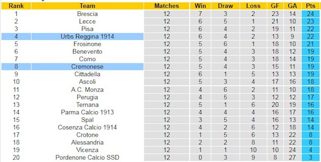 BXH giải Hạng 2 Italia