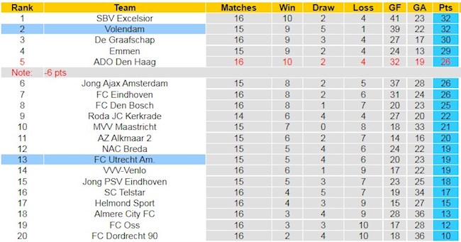 BXH giải Hạng 2 Hà Lan