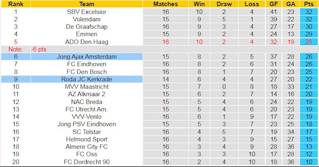 BXH giải Hạng 2 Hà Lan