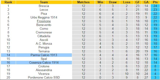 BXH giải Hạng 2 Italia