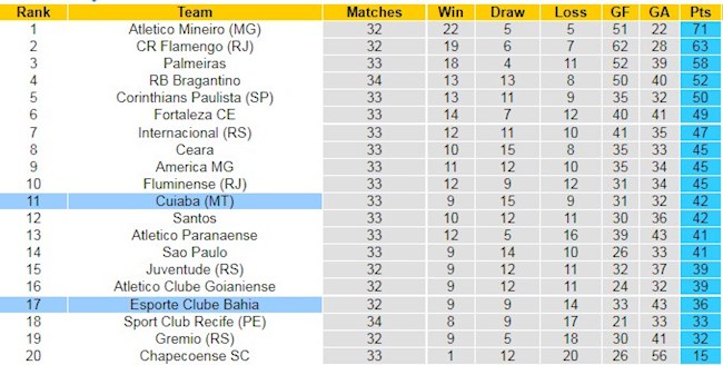 BXH giải VĐQG Brazil