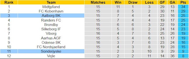 BXH giải VĐQG Đan Mạch