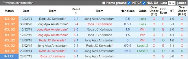 Lịch sử đối đầu giữa Jong Ajax vs Roda JC