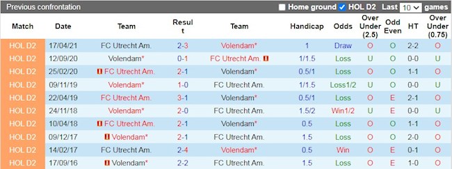 Lịch sử đối đầu giữa Jong Utrecht vs Volendam