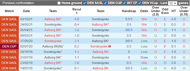 Lịch sử đối đầu giữa SoenderjyskE vs Aalborg
