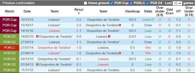 Lịch sử đối đầu giữa Tondela vs Leixoes
