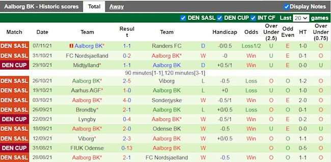 Thành tích gần đây của Aalborg