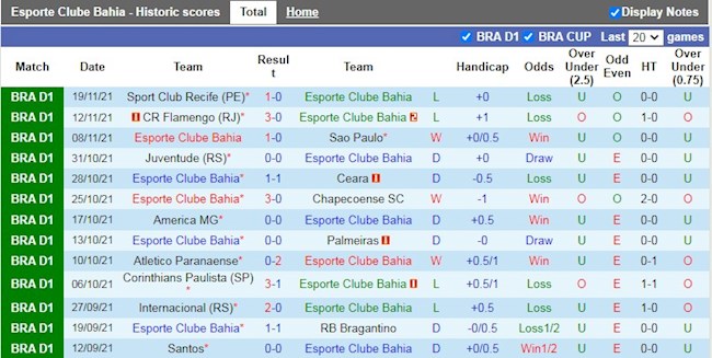 Thành tích gần đây của Bahia