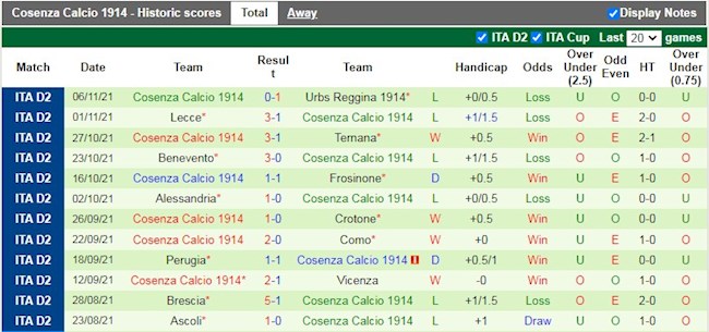 Thành tích gần đây của Cosenza