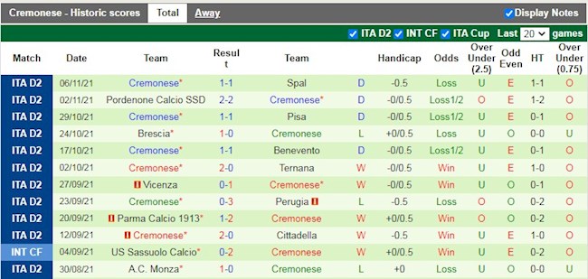 Thành tích gần đây của Cremonese