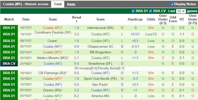 Thành tích gần đây của Cuiaba