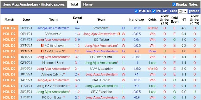 Thành tích gần đây của Jong Ajax